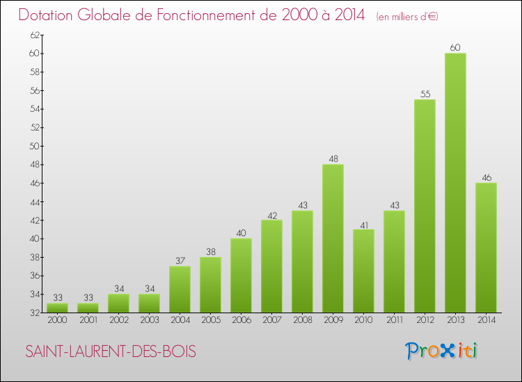 Evolution du montant de la Dotation Globale de Fonctionnement pour la commune de SAINT-LAURENT-DES-BOIS de 2000 à 2014 Evolution du montant de la Dotation Globale de Fonctionnement pour SAINT-LAURENT-DES-BOIS de 2000 à 2014