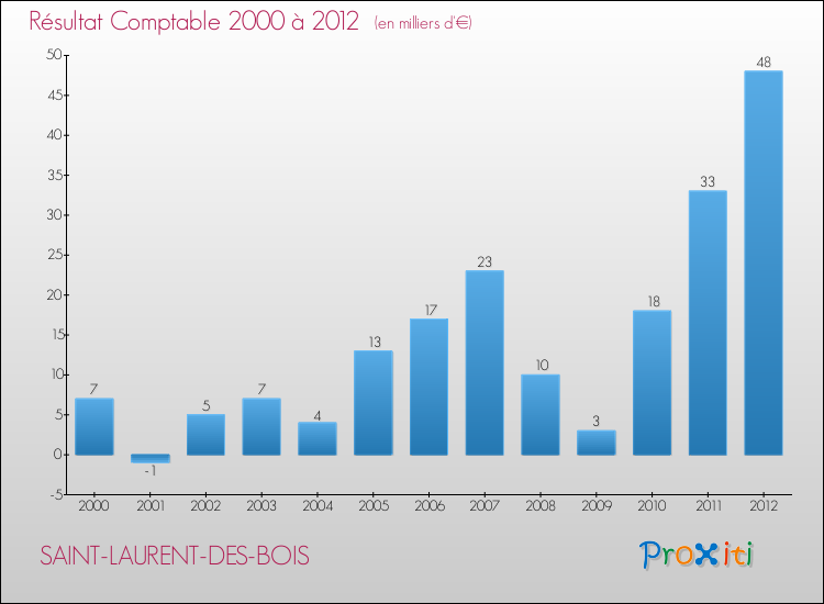 Evolution du résultat comptable pour la commune de SAINT-LAURENT-DES-BOIS de 2000 à 2012 Evolution du résultat comptable pour SAINT-LAURENT-DES-BOIS de 2000 à 2012