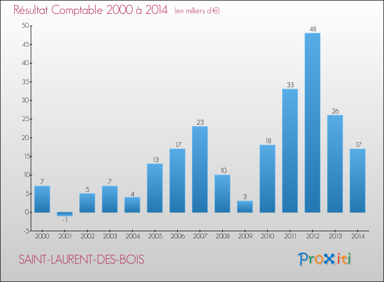 Evolution du résultat comptable pour la commune de SAINT-LAURENT-DES-BOIS de 2000 à 2014 Evolution du résultat comptable pour SAINT-LAURENT-DES-BOIS de 2000 à 2014