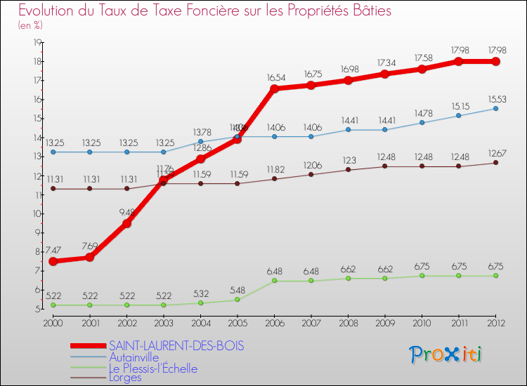 Evolution du taux de la taxe foncière sur le bati pour SAINT-LAURENT-DES-BOIS et les communes proches de 2000 à 2012 Comparaison des taux de taxe foncière sur le bati pour SAINT-LAURENT-DES-BOIS et les communes voisines de 2000 à 2012