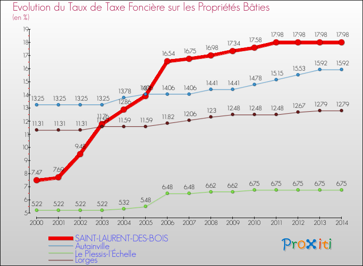 Evolution du taux de la taxe foncière sur le bati pour SAINT-LAURENT-DES-BOIS et les communes proches de 2000 à 2014 Comparaison des taux de taxe foncière sur le bati pour SAINT-LAURENT-DES-BOIS et les communes voisines de 2000 à 2014