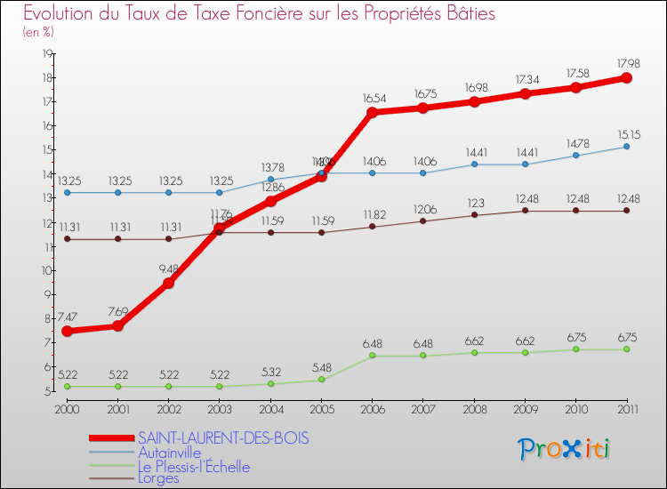 Evolution du taux de la taxe foncière sur le bati pour SAINT-LAURENT-DES-BOIS et les communes proches Comparaison des taux de taxe foncière sur le bati pour SAINT-LAURENT-DES-BOIS et les communes voisines
