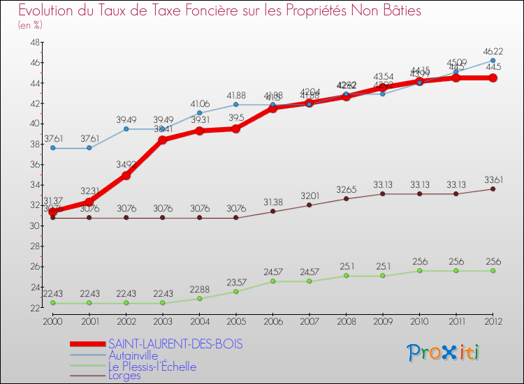 Evolution du taux de la taxe foncière sur les immeubles et terrains non batis pour SAINT-LAURENT-DES-BOIS et les communes proches de 2000 à 2012 Comparaison des taux de la taxe foncière sur les immeubles et terrains non batis pour SAINT-LAURENT-DES-BOIS et les communes voisines de 2000 à 2012