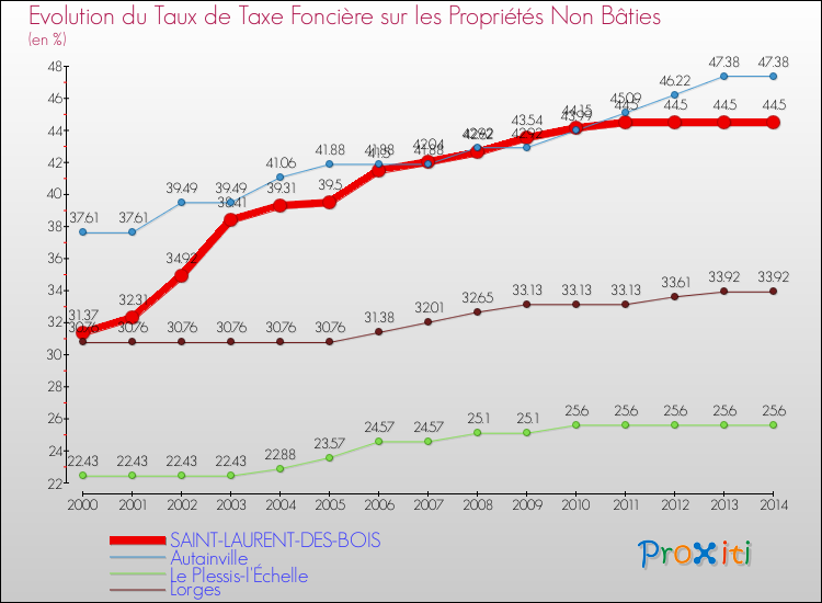 Evolution du taux de la taxe foncière sur les immeubles et terrains non batis pour SAINT-LAURENT-DES-BOIS et les communes proches de 2000 à 2014 Comparaison des taux de la taxe foncière sur les immeubles et terrains non batis pour SAINT-LAURENT-DES-BOIS et les communes voisines de 2000 à 2014