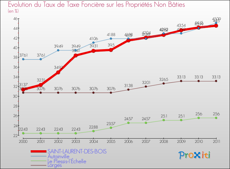 Evolution du taux de la taxe foncière sur les immeubles et terrains non batis pour SAINT-LAURENT-DES-BOIS et les communes proches Comparaison des taux de la taxe foncière sur les immeubles et terrains non batis pour SAINT-LAURENT-DES-BOIS et les communes voisines