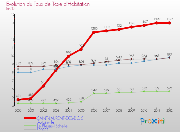 Evolution du taux de la taxe d'habitation pour SAINT-LAURENT-DES-BOIS et les communes proches Comparaison des taux de la taxe d'habitation pour SAINT-LAURENT-DES-BOIS et les communes voisines