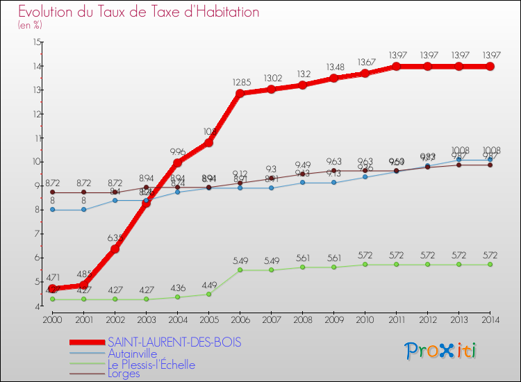 Evolution du taux de la taxe d'habitation pour SAINT-LAURENT-DES-BOIS et les communes proches de 2000 à 2014 Comparaison des taux de la taxe d'habitation pour SAINT-LAURENT-DES-BOIS et les communes voisines de 2000 à 2014