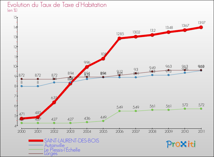 Evolution du taux de la taxe d'habitation pour SAINT-LAURENT-DES-BOIS et les communes proches Comparaison des taux de la taxe d'habitation pour SAINT-LAURENT-DES-BOIS et les communes voisines