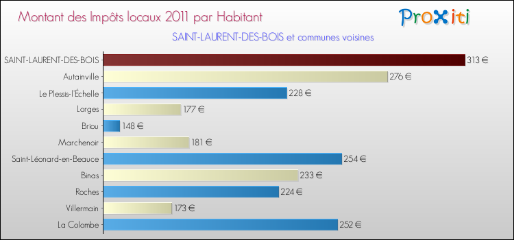 Montant des impôts locaux par Habitant pour SAINT-LAURENT-DES-BOIS et les communes proches Comparaison des impôts locaux par habitant pour SAINT-LAURENT-DES-BOIS et les communes voisines