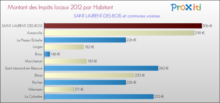 Montant des impôts locaux par Habitant pour SAINT-LAURENT-DES-BOIS et les communes proches Comparaison des impôts locaux par habitant pour SAINT-LAURENT-DES-BOIS et les communes voisines