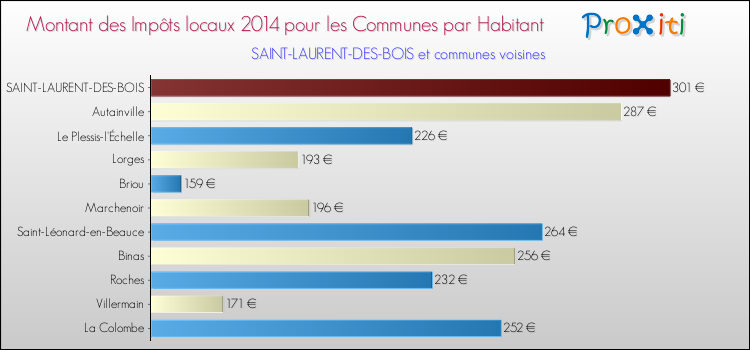 Montant des impôts locaux par Habitant pour SAINT-LAURENT-DES-BOIS et les communes proches en 2014 Comparaison des impôts locaux par habitant pour SAINT-LAURENT-DES-BOIS et les communes voisines en 2014