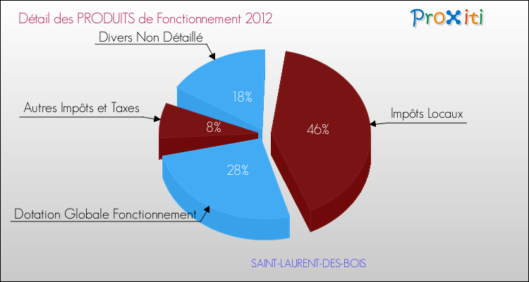 Décomposition du Budget de Fonctionnement 2012 de la commune de SAINT-LAURENT-DES-BOIS Budget de Fonctionnement 2012 pour la commune de SAINT-LAURENT-DES-BOIS