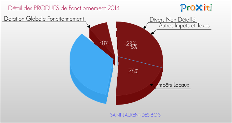Décomposition du Budget de Fonctionnement 2014 de la commune de SAINT-LAURENT-DES-BOIS Budget de Fonctionnement 2014 pour la commune de SAINT-LAURENT-DES-BOIS