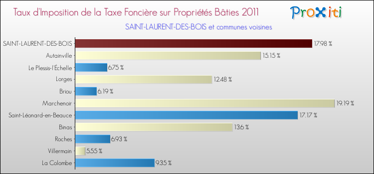 Taux d'imposition de la taxe foncière sur le bati 2011 pour SAINT-LAURENT-DES-BOIS et les communes proches Comparaison des taux d'imposition de la taxe foncière sur le bati 2011 pour SAINT-LAURENT-DES-BOIS et les communes voisines