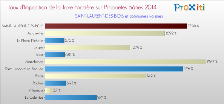 Taux d'imposition de la taxe foncière sur le bati 2014 pour SAINT-LAURENT-DES-BOIS et les communes proches Comparaison des taux d'imposition de la taxe foncière sur le bati 2014 pour SAINT-LAURENT-DES-BOIS et les communes voisines