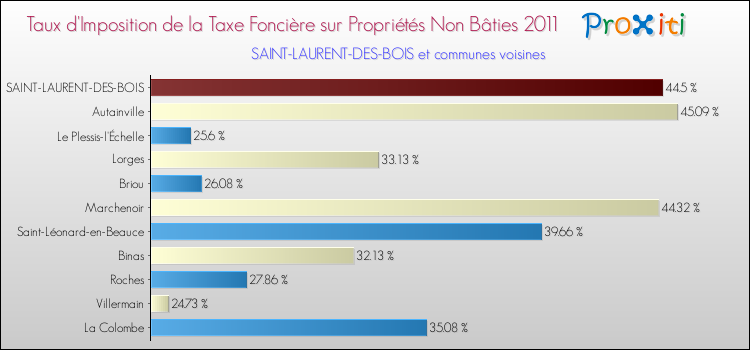 Taux d'imposition de la taxe foncière sur les immeubles et terrains non batis 2011 pour SAINT-LAURENT-DES-BOIS et les communes proches Comparaison des taux d'imposition de la taxe foncière sur les immeubles et terrains non batis 2011 pour SAINT-LAURENT-DES-BOIS et les communes voisines