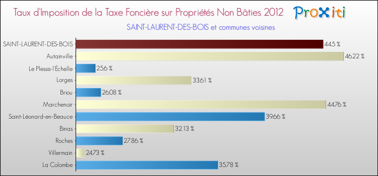 Taux d'imposition de la taxe foncière sur les immeubles et terrains non batis 2012 pour SAINT-LAURENT-DES-BOIS et les communes proches Comparaison des taux d'imposition de la taxe foncière sur les immeubles et terrains non batis 2012 pour SAINT-LAURENT-DES-BOIS et les communes voisines