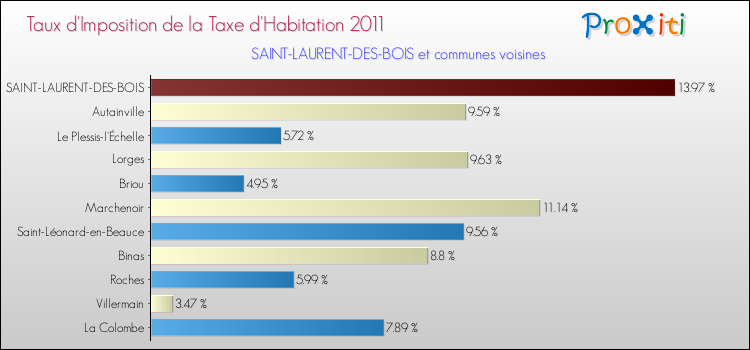 Taux d'imposition de la taxe d'habitation 2011 pour SAINT-LAURENT-DES-BOIS et les communes proches Comparaison des taux d'imposition de la taxe d'habitation 2011 pour SAINT-LAURENT-DES-BOIS et les communes voisines