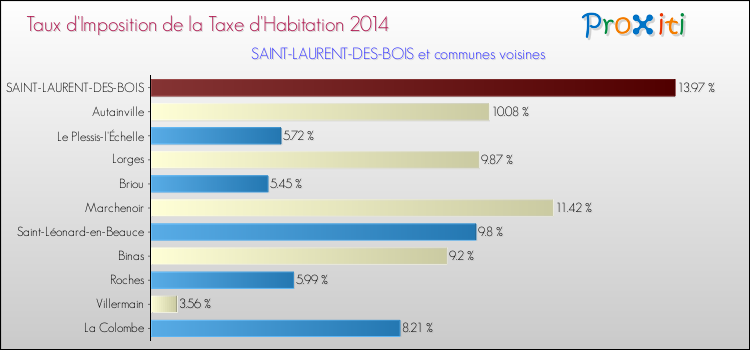 Taux d'imposition de la taxe d'habitation 2014 pour SAINT-LAURENT-DES-BOIS et les communes proches Comparaison des taux d'imposition de la taxe d'habitation 2014 pour SAINT-LAURENT-DES-BOIS et les communes voisines