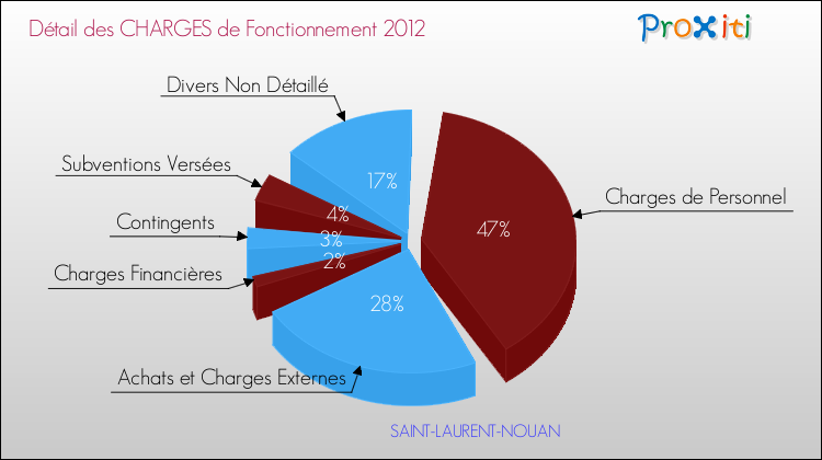 Décomposition des Charges de Fonctionnement 2012 de la commune de SAINT-LAURENT-NOUAN Charges de Fonctionnement 2012 pour la commune de SAINT-LAURENT-NOUAN