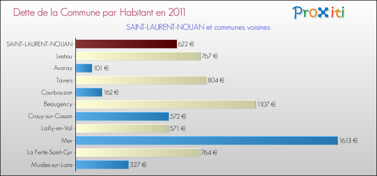 Dette par habitant de la commune en 2011 pour SAINT-LAURENT-NOUAN et les communes proches Comparaison de la dette par habitant de la commune en 2011 pour SAINT-LAURENT-NOUAN et les communes voisines
