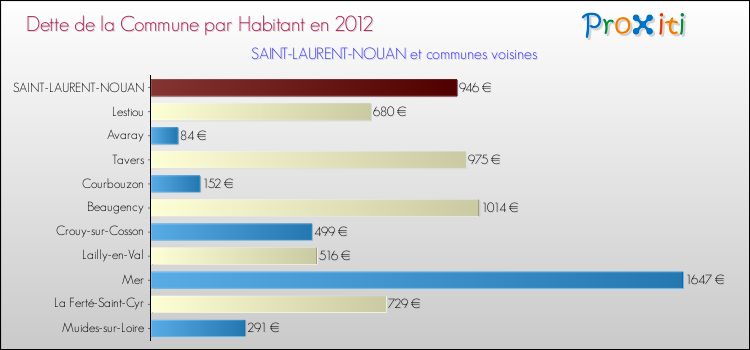Dette par habitant de la commune en 2012 pour SAINT-LAURENT-NOUAN et les communes proches Comparaison de la dette par habitant de la commune en 2012 pour SAINT-LAURENT-NOUAN et les communes voisines