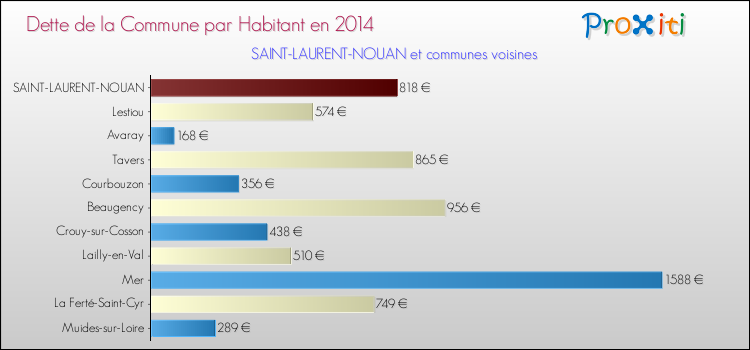 Dette par habitant de la commune en 2014 pour SAINT-LAURENT-NOUAN et les communes proches Comparaison de la dette par habitant de la commune en 2014 pour SAINT-LAURENT-NOUAN et les communes voisines