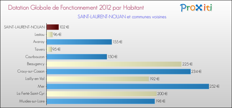 Montant des dotations globales de fonctionnement DGF par Habitant pour SAINT-LAURENT-NOUAN et les communes proches Comparaison des des dotations globales de fonctionnement DGF par habitant pour SAINT-LAURENT-NOUAN et les communes voisines