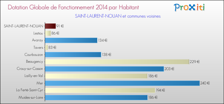 Montant des dotations globales de fonctionnement DGF par Habitant pour SAINT-LAURENT-NOUAN et les communes proches en 2014. Comparaison des des dotations globales de fonctionnement DGF par habitant pour SAINT-LAURENT-NOUAN et les communes voisines en 2014.