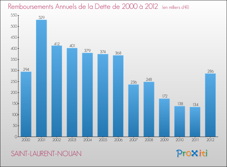 Evolution de l'annuité de la dette pour la commune de SAINT-LAURENT-NOUAN de 2000 à 2012 Annuités de la dette pour SAINT-LAURENT-NOUAN de 2000 à 2012