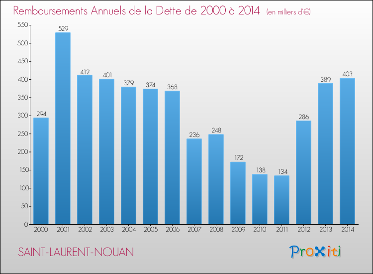 Evolution de l'annuité de la dette pour la commune de SAINT-LAURENT-NOUAN de 2000 à 2014 Annuités de la dette pour SAINT-LAURENT-NOUAN de 2000 à 2014