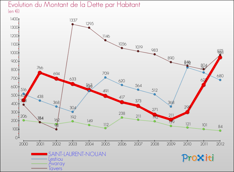 Evolution de la dette par habitant pour la commune de SAINT-LAURENT-NOUAN et les communes proches de 2000 à 2012 Comparaison de la dette par habitant pour SAINT-LAURENT-NOUAN et les communes voisines de 2000 à 2012
