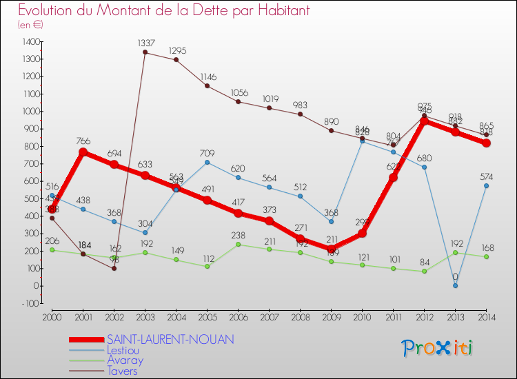 Evolution de la dette par habitant pour la commune de SAINT-LAURENT-NOUAN et les communes proches de 2000 à 2014 Comparaison de la dette par habitant pour SAINT-LAURENT-NOUAN et les communes voisines de 2000 à 2014