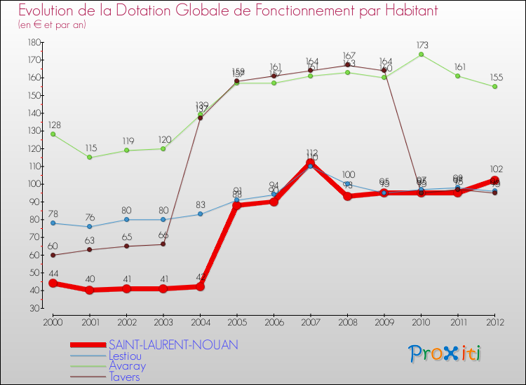 Evolution et montant de la dotation globale de fonctionnement par Habitant pour SAINT-LAURENT-NOUAN et les communes proches Comparaison des dotations globales de fonctionnement par habitant pour SAINT-LAURENT-NOUAN et les communes voisines