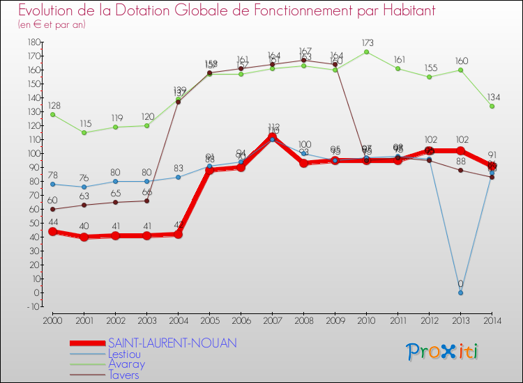 Evolution et montant de la dotation globale de fonctionnement par Habitant pour SAINT-LAURENT-NOUAN et les communes proches de 2000 à 2014. Comparaison des dotations globales de fonctionnement par habitant pour SAINT-LAURENT-NOUAN et les communes voisines de 2000 à 2014.