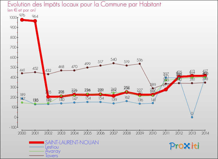 Evolution et montant des impôts locaux par Habitant pour SAINT-LAURENT-NOUAN et les communes proches de 2000 à 2014 Comparaison des impôts locaux par habitant pour SAINT-LAURENT-NOUAN et les communes voisines de 2000 à 2014