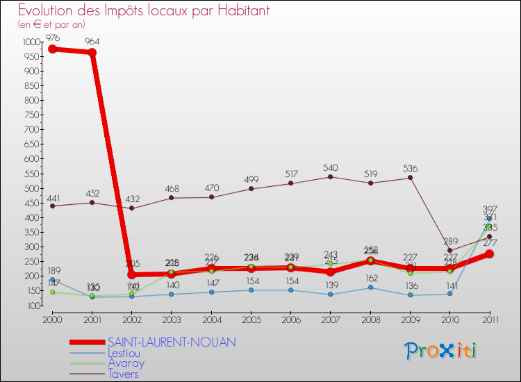 Evolution et montant des impôts locaux par Habitant pour SAINT-LAURENT-NOUAN et les communes proches Comparaison des impôts locaux par habitant pour SAINT-LAURENT-NOUAN et les communes voisines
