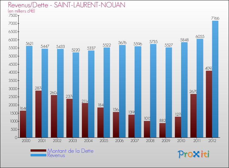 Evolution comparée de la dette et des revenus pour la commune de SAINT-LAURENT-NOUAN de 2000 à 2012 Comparaison de la dette et des revenus pour SAINT-LAURENT-NOUAN de 2000 à 2012