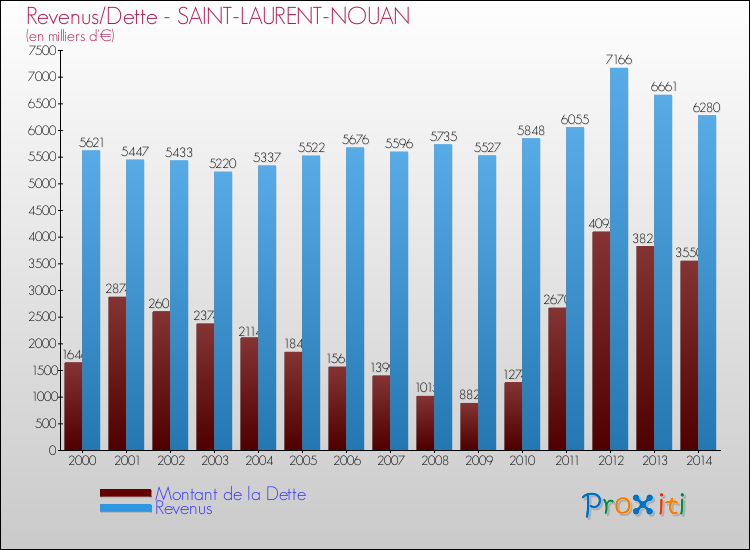 Evolution comparée de la dette et des revenus pour la commune de SAINT-LAURENT-NOUAN de 2000 à 2014 Comparaison de la dette et des revenus pour SAINT-LAURENT-NOUAN de 2000 à 2014
