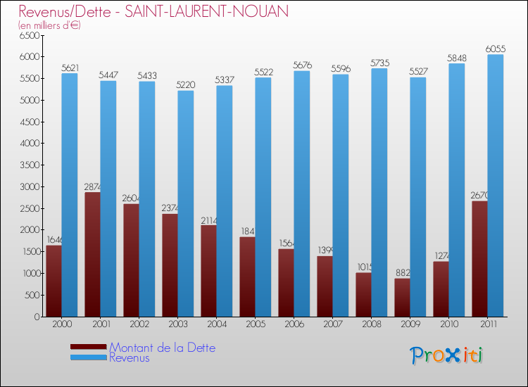 Evolution comparée de la dette et des revenus pour la commune de SAINT-LAURENT-NOUAN de 2000 à 2011 Comparaison de la dette et des revenus pour SAINT-LAURENT-NOUAN de 2000 à 2011