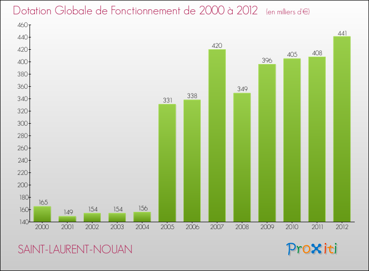Evolution du montant de la Dotation Globale de Fonctionnement pour la commune de SAINT-LAURENT-NOUAN de 2000 à 2012 Evolution du montant de la Dotation Globale de Fonctionnement pour SAINT-LAURENT-NOUAN de 2000 à 2012