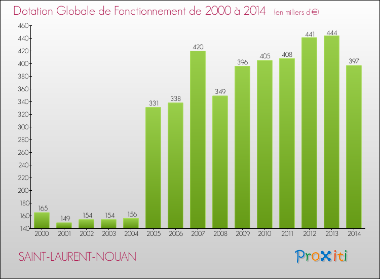 Evolution du montant de la Dotation Globale de Fonctionnement pour la commune de SAINT-LAURENT-NOUAN de 2000 à 2014 Evolution du montant de la Dotation Globale de Fonctionnement pour SAINT-LAURENT-NOUAN de 2000 à 2014