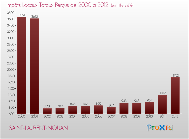Evolution des Impôts Locaux pour la commune de SAINT-LAURENT-NOUAN de 2000 à 2012 Evolution des Impôts Locaux pour SAINT-LAURENT-NOUAN de 2000 à 2012