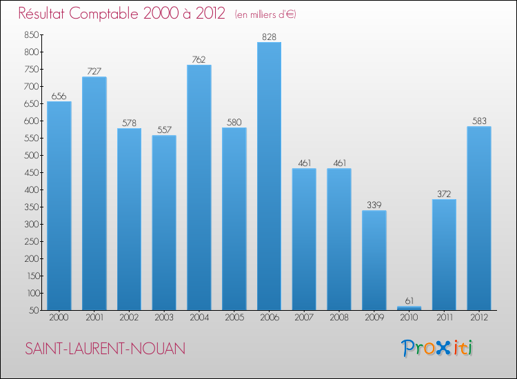 Evolution du résultat comptable pour la commune de SAINT-LAURENT-NOUAN de 2000 à 2012 Evolution du résultat comptable pour SAINT-LAURENT-NOUAN de 2000 à 2012