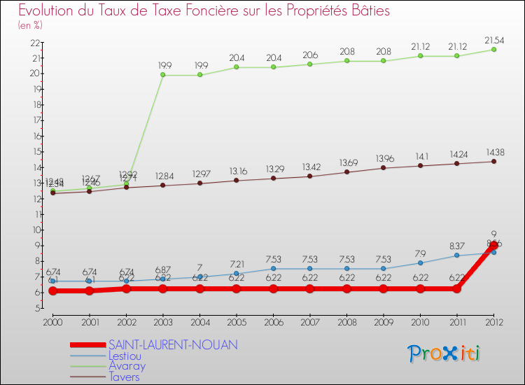 Evolution du taux de la taxe foncière sur le bati pour SAINT-LAURENT-NOUAN et les communes proches de 2000 à 2012 Comparaison des taux de taxe foncière sur le bati pour SAINT-LAURENT-NOUAN et les communes voisines de 2000 à 2012