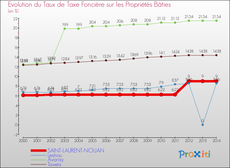Evolution du taux de la taxe foncière sur le bati pour SAINT-LAURENT-NOUAN et les communes proches de 2000 à 2014 Comparaison des taux de taxe foncière sur le bati pour SAINT-LAURENT-NOUAN et les communes voisines de 2000 à 2014