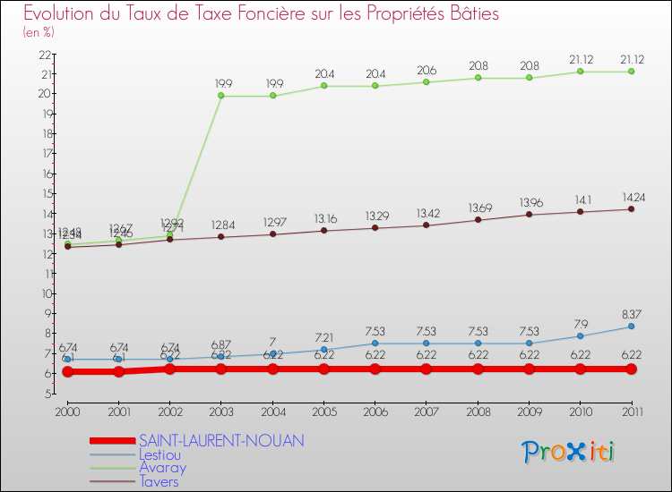 Evolution du taux de la taxe foncière sur le bati pour SAINT-LAURENT-NOUAN et les communes proches Comparaison des taux de taxe foncière sur le bati pour SAINT-LAURENT-NOUAN et les communes voisines
