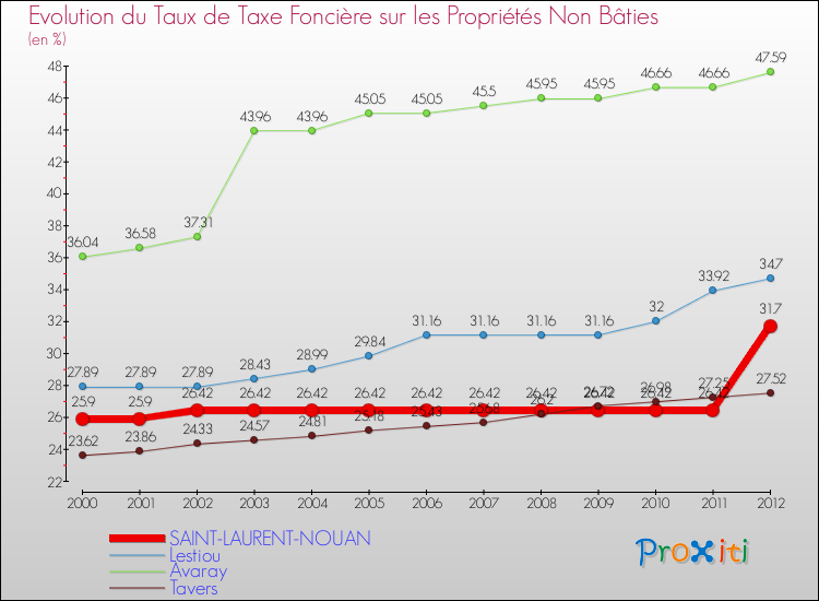 Evolution du taux de la taxe foncière sur les immeubles et terrains non batis pour SAINT-LAURENT-NOUAN et les communes proches de 2000 à 2012 Comparaison des taux de la taxe foncière sur les immeubles et terrains non batis pour SAINT-LAURENT-NOUAN et les communes voisines de 2000 à 2012