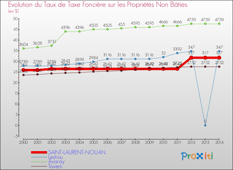 Evolution du taux de la taxe foncière sur les immeubles et terrains non batis pour SAINT-LAURENT-NOUAN et les communes proches de 2000 à 2014 Comparaison des taux de la taxe foncière sur les immeubles et terrains non batis pour SAINT-LAURENT-NOUAN et les communes voisines de 2000 à 2014