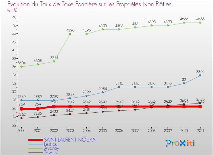 Evolution du taux de la taxe foncière sur les immeubles et terrains non batis pour SAINT-LAURENT-NOUAN et les communes proches Comparaison des taux de la taxe foncière sur les immeubles et terrains non batis pour SAINT-LAURENT-NOUAN et les communes voisines